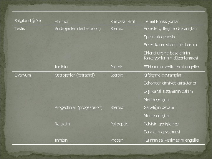 Salgılandığı Yer Hormon Kimyasal Sınıfı Temel Fonksiyonları Testis Androjenler (testesteron) Steroid Erkekte çiftleşme davranışları