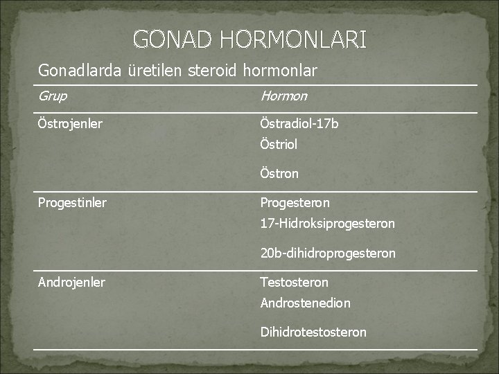 GONAD HORMONLARI Gonadlarda üretilen steroid hormonlar Grup Hormon Östrojenler Östradiol-17 b Östriol Östron Progestinler