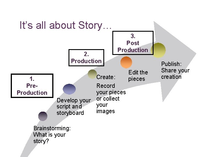 It’s all about Story… 2. Production 1. Pre. Production 3. Post Production Create: Record