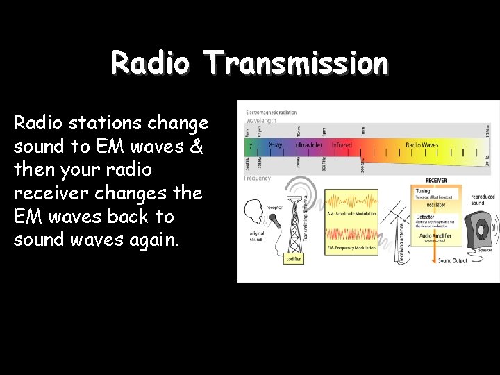 Radio Transmission Radio stations change sound to EM waves & then your radio receiver