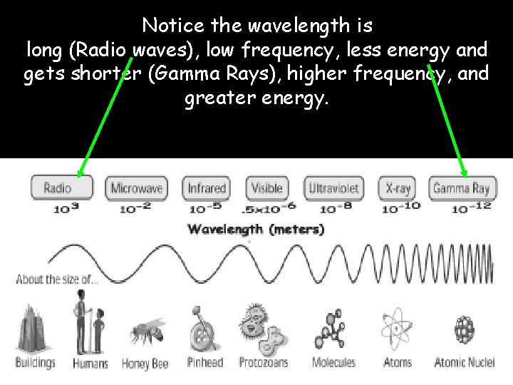 Notice the wavelength is long (Radio waves), low frequency, less energy and gets shorter