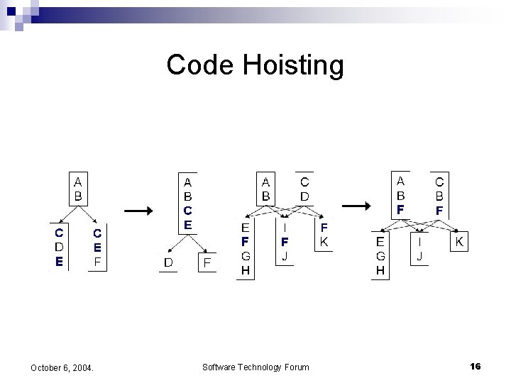 Code Hoisting October 6, 2004. Software Technology Forum 16 