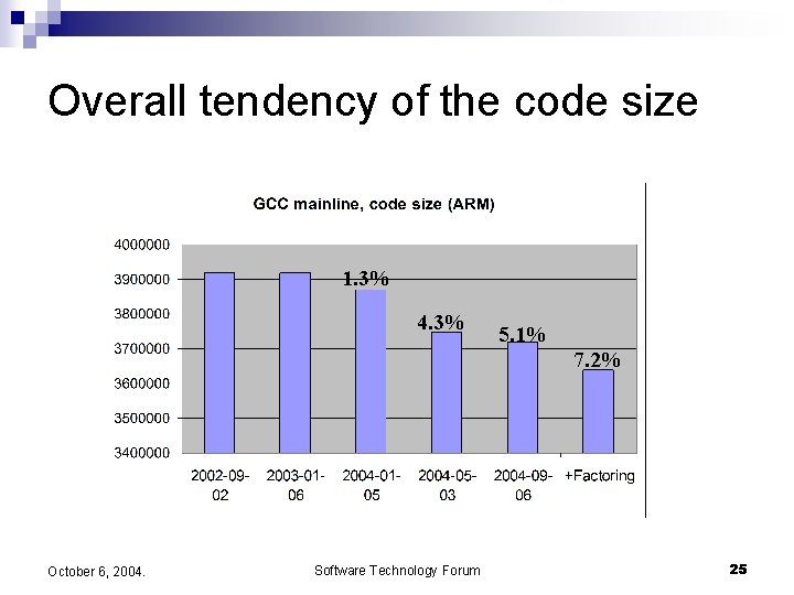 Overall tendency of the code size 1. 3% 4. 3% 5. 1% 7. 2%