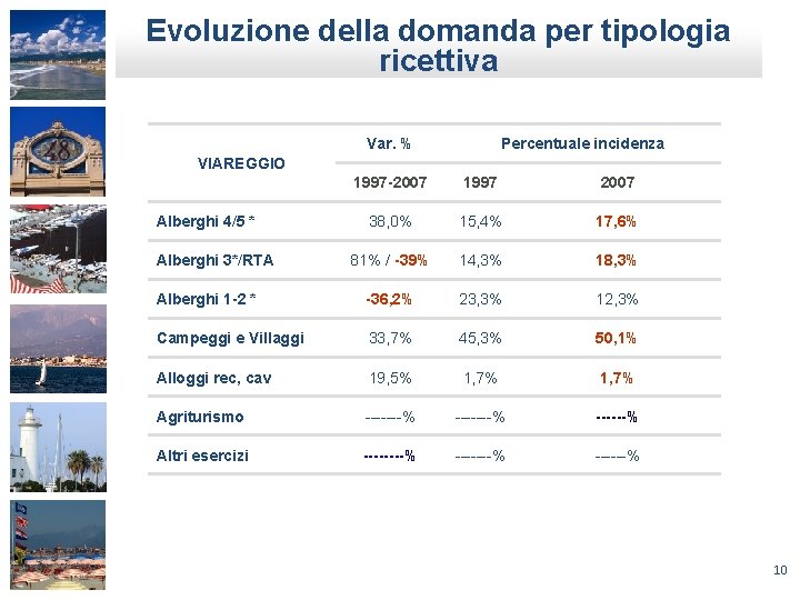 Evoluzione della domanda per tipologia ricettiva Var. % Percentuale incidenza VIAREGGIO 1997 -2007 1997