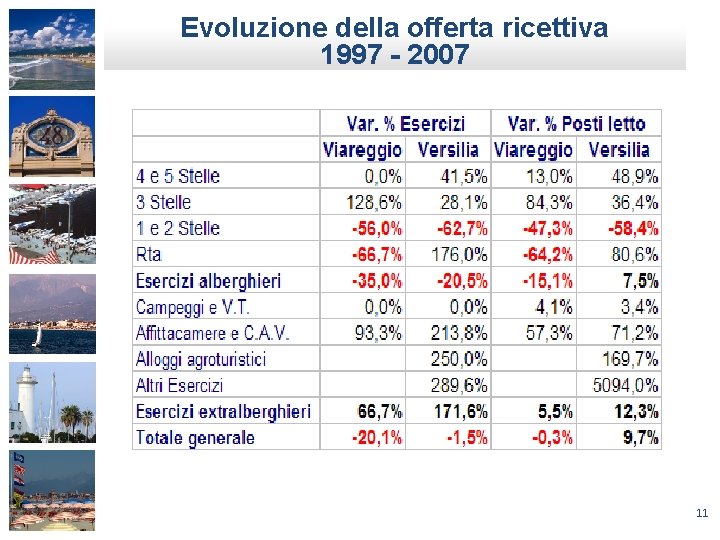 Evoluzione della offerta ricettiva 1997 - 2007 11 