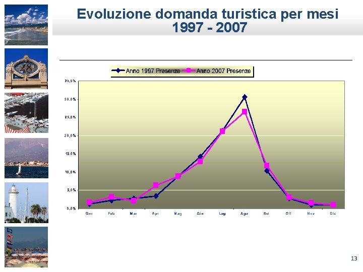 Evoluzione domanda turistica per mesi 1997 - 2007 13 