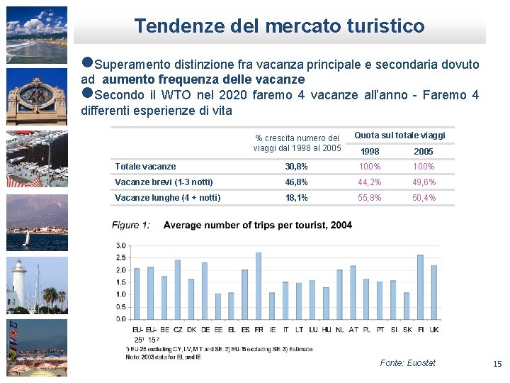 Tendenze del mercato turistico l. Superamento distinzione fra vacanza principale e secondaria dovuto ad