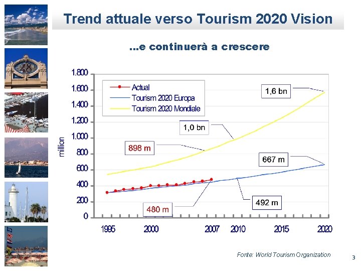 Trend attuale verso Tourism 2020 Vision …e continuerà a crescere Fonte: World Tourism Organization