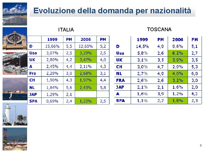 Evoluzione della domanda per nazionalità ITALIA TOSCANA 6 