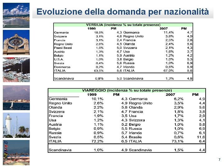 Evoluzione della domanda per nazionalità 7 