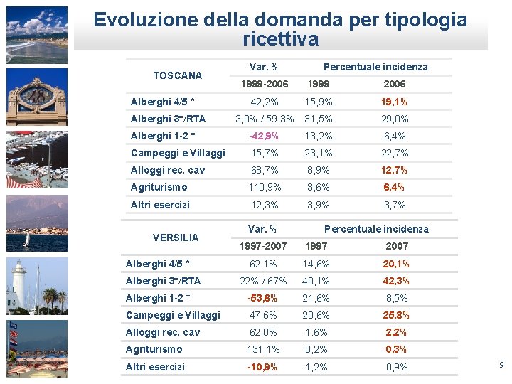 Evoluzione della domanda per tipologia ricettiva TOSCANA Var. % Percentuale incidenza 1999 -2006 1999