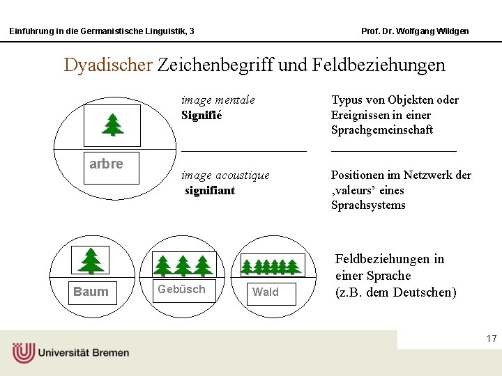 Einführung in die Germanistische Linguistik, 3 Prof. Dr. Wolfgang Wildgen Dyadischer Zeichenbegriff und Feldbeziehungen