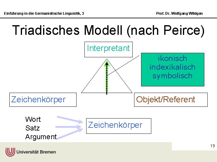 Einführung in die Germanistische Linguistik, 3 Prof. Dr. Wolfgang Wildgen Triadisches Modell (nach Peirce)