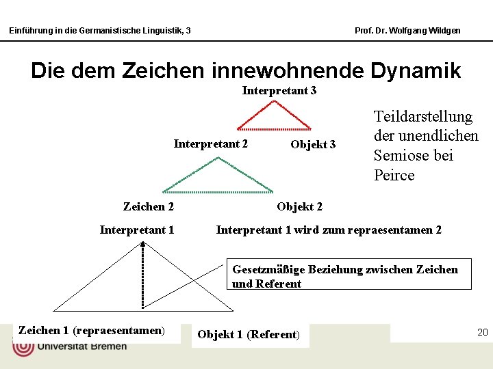 Einführung in die Germanistische Linguistik, 3 Prof. Dr. Wolfgang Wildgen Die dem Zeichen innewohnende