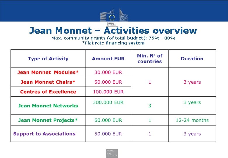 Jean Monnet – Activities overview Max. community grants (of total budget): 75% - 80%