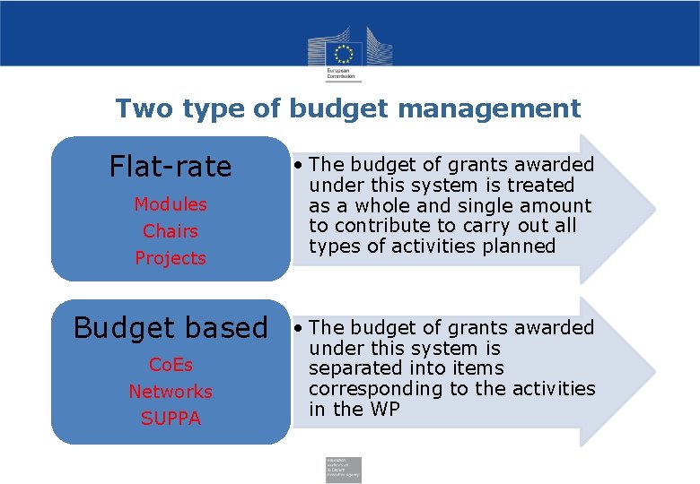 Two type of budget management Flat-rate Modules Chairs Projects Budget based Co. Es Networks