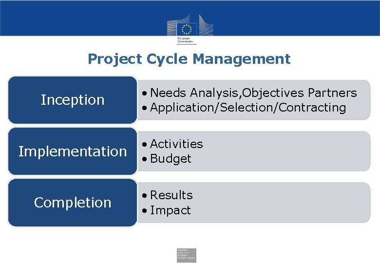 Project Cycle Management Inception Implementation Completion • Needs Analysis, Objectives Partners • Application/Selection/Contracting •