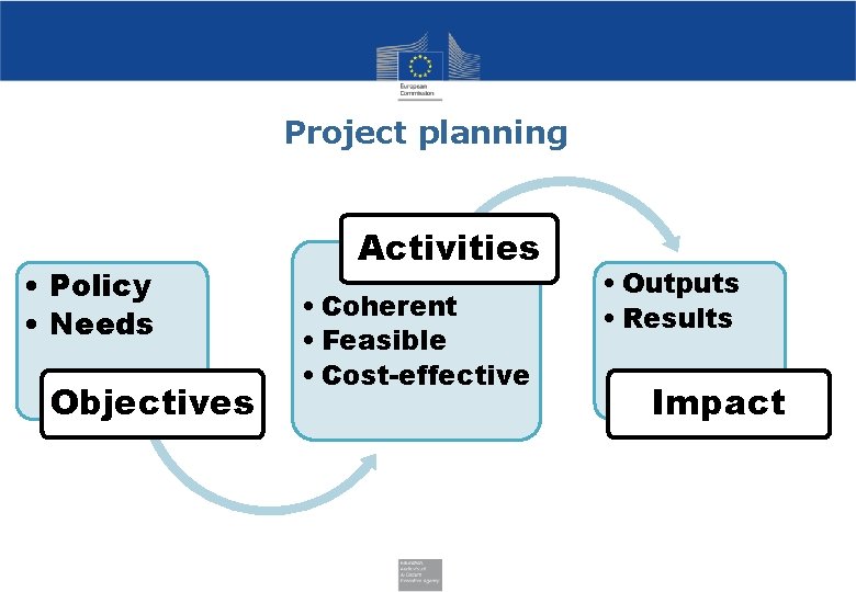 Project planning • Policy • Needs Objectives Activities • Coherent • Feasible • Cost-effective