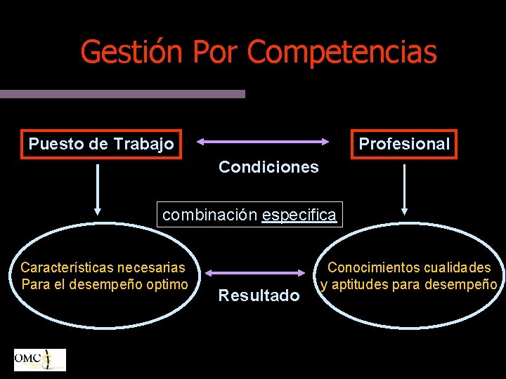 Gestión Por Competencias Puesto de Trabajo Profesional Condiciones combinación especifica Características necesarias Para el