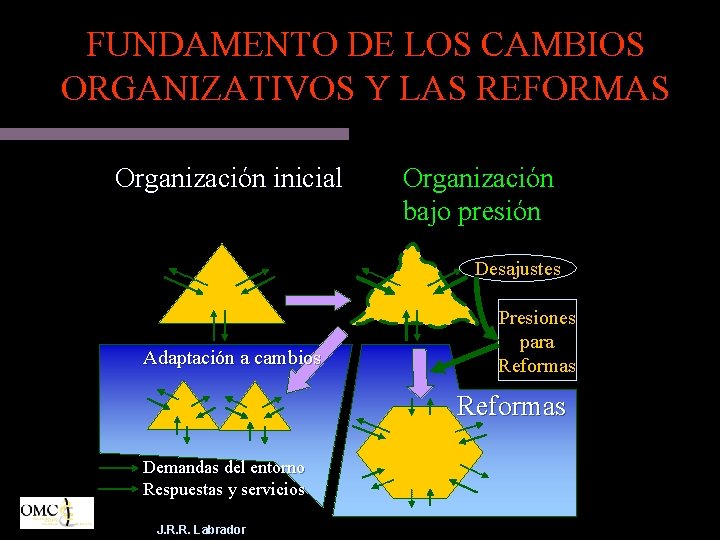 FUNDAMENTO DE LOS CAMBIOS ORGANIZATIVOS Y LAS REFORMAS Organización inicial Organización bajo presión Desajustes