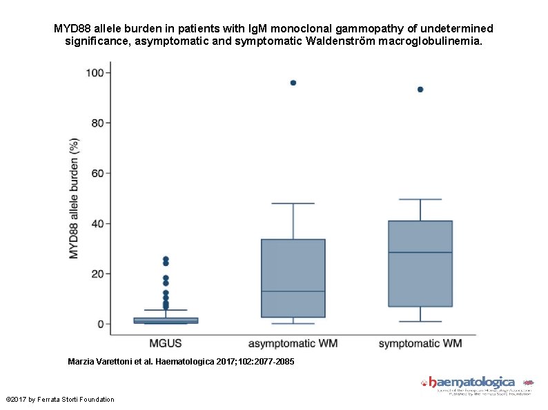 MYD 88 allele burden in patients with Ig. M monoclonal gammopathy of undetermined significance,