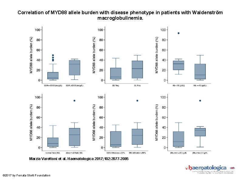 Correlation of MYD 88 allele burden with disease phenotype in patients with Waldenström macroglobulinemia.