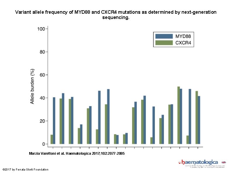 Variant allele frequency of MYD 88 and CXCR 4 mutations as determined by next-generation