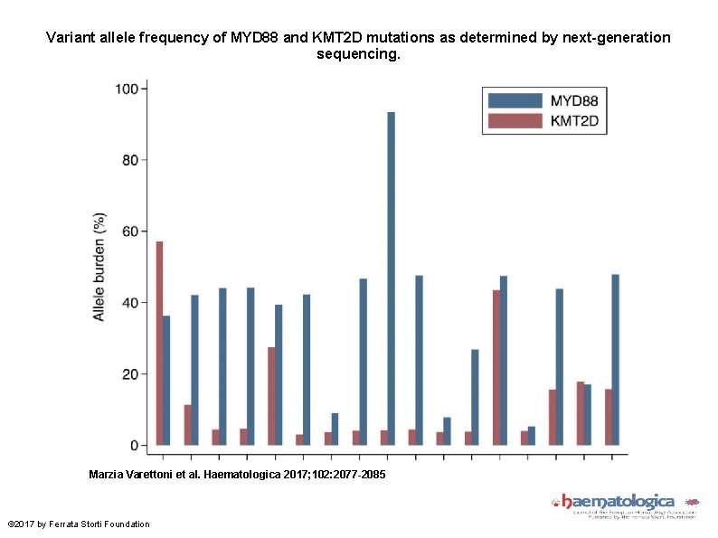 Variant allele frequency of MYD 88 and KMT 2 D mutations as determined by