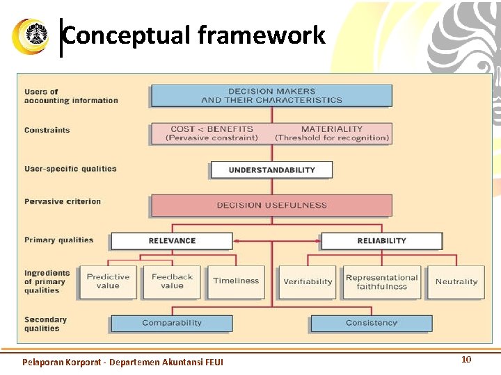 Conceptual framework Pelaporan Korporat - Departemen Akuntansi FEUI 10 