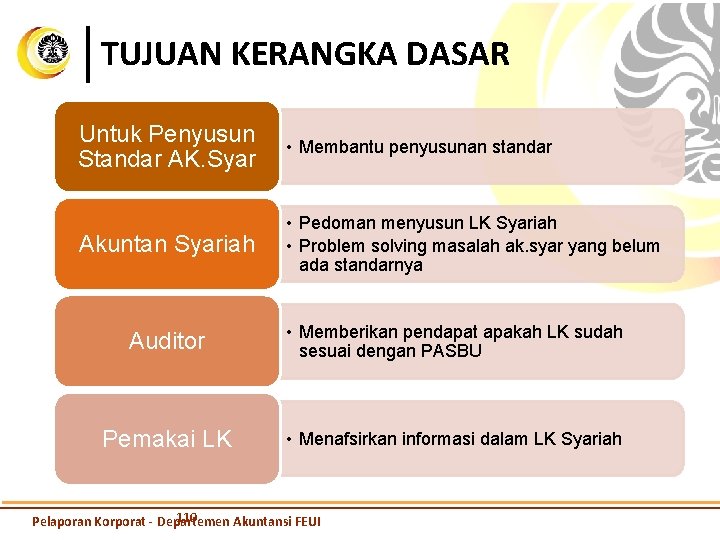 TUJUAN KERANGKA DASAR Untuk Penyusun Standar AK. Syar • Membantu penyusunan standar Akuntan Syariah