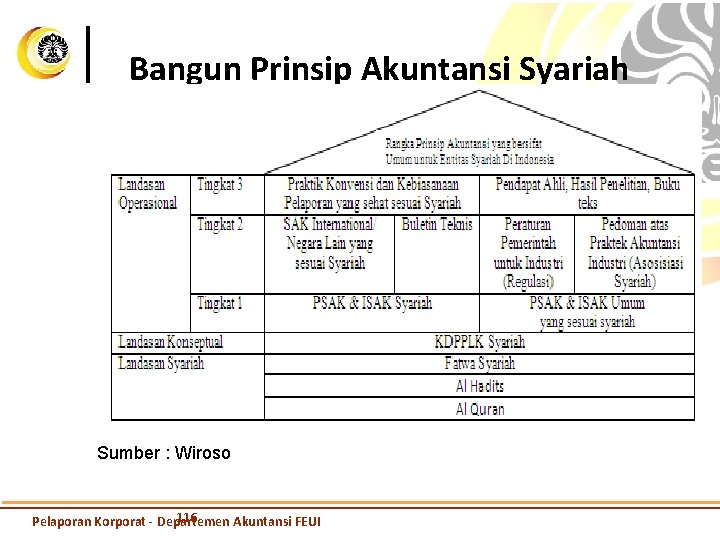 Bangun Prinsip Akuntansi Syariah Sumber : Wiroso 116 Pelaporan Korporat - Departemen Akuntansi FEUI