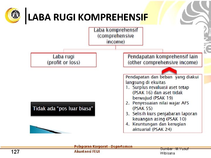 LABA RUGI KOMPREHENSIF 127 Pelaporan Korporat - Departemen Akuntansi FEUI Sumber : M. Yusuf