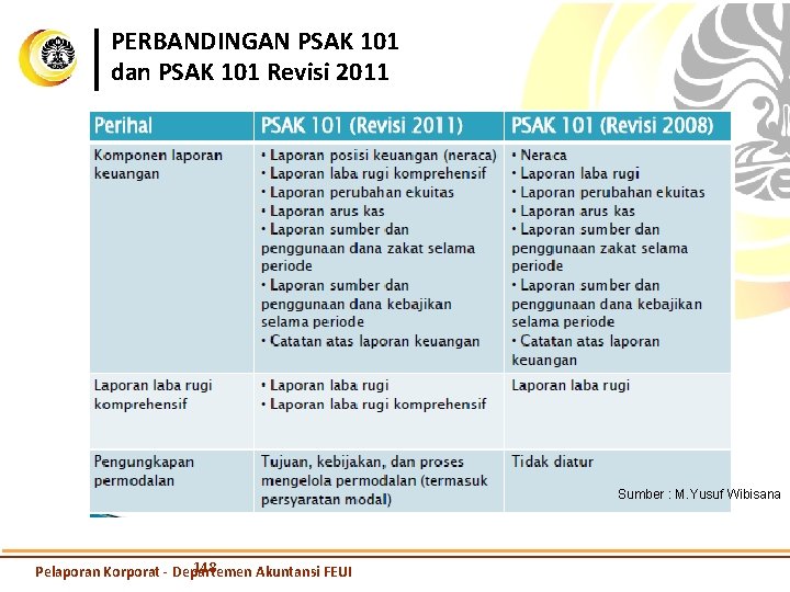 PERBANDINGAN PSAK 101 dan PSAK 101 Revisi 2011 Sumber : M. Yusuf Wibisana 148