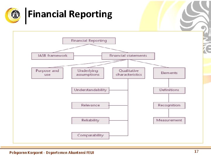Financial Reporting Pelaporan Korporat - Departemen Akuntansi FEUI 17 