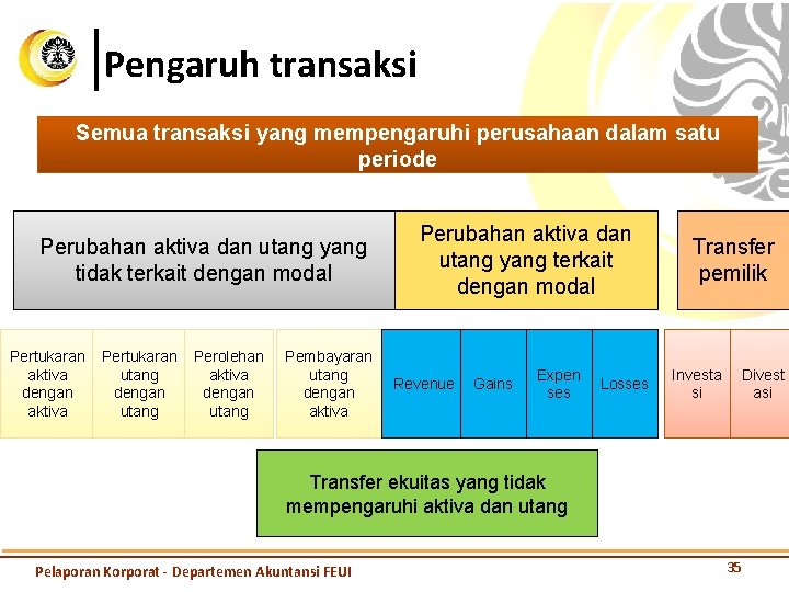 Pengaruh transaksi Semua transaksi yang mempengaruhi perusahaan dalam satu periode Perubahan aktiva dan utang