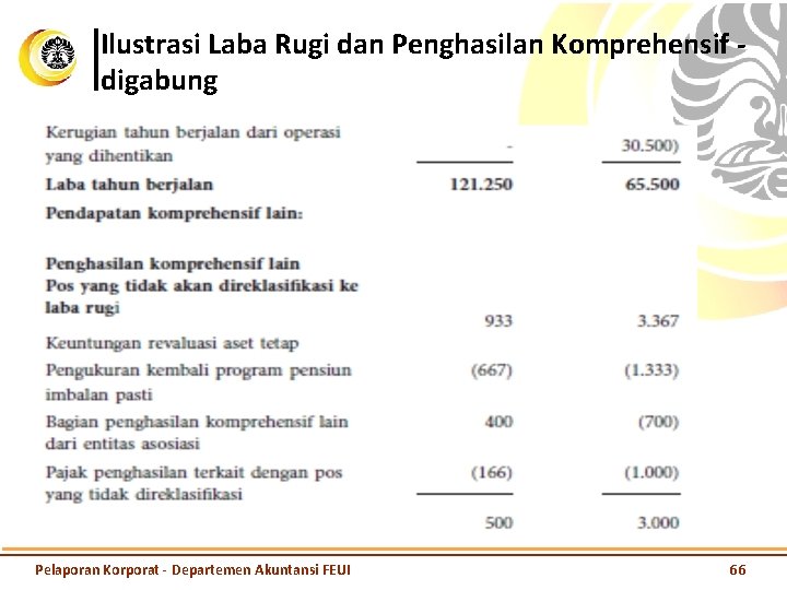 Ilustrasi Laba Rugi dan Penghasilan Komprehensif digabung Pelaporan Korporat - Departemen Akuntansi FEUI 66