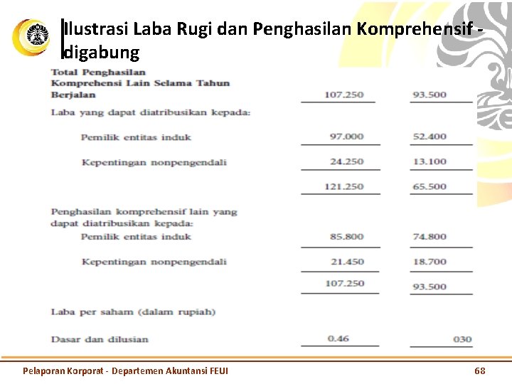 Ilustrasi Laba Rugi dan Penghasilan Komprehensif digabung Pelaporan Korporat - Departemen Akuntansi FEUI 68