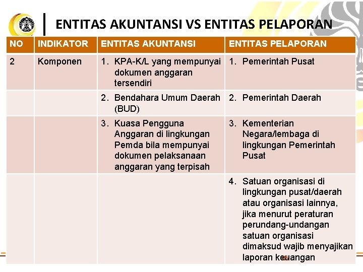 ENTITAS AKUNTANSI VS ENTITAS PELAPORAN NO INDIKATOR ENTITAS AKUNTANSI ENTITAS PELAPORAN 2 Komponen 1.