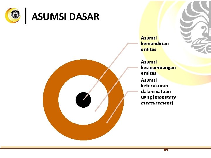 ASUMSI DASAR Asumsi kemandirian entitas Asumsi kesinambungan entitas Asumsi keterukuran dalam satuan uang (monetary