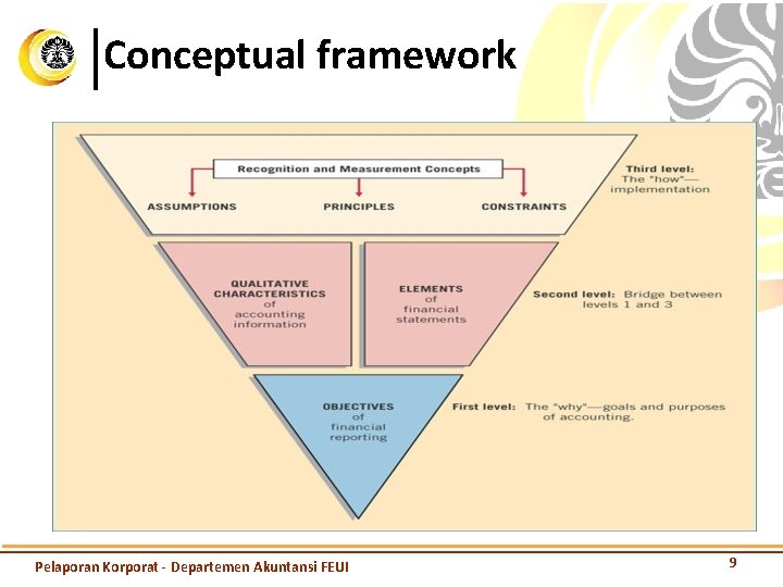 Conceptual framework Pelaporan Korporat - Departemen Akuntansi FEUI 9 