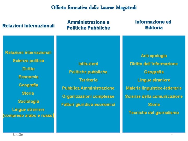 Offerta formativa delle Lauree Magistrali Relazioni Internazionali Amministrazione e Politiche Pubbliche Relazioni internazionali Scienza Offerta formativa delle Lauree Magistrali Relazioni Internazionali Amministrazione e Politiche Pubbliche Relazioni internazionali Scienza