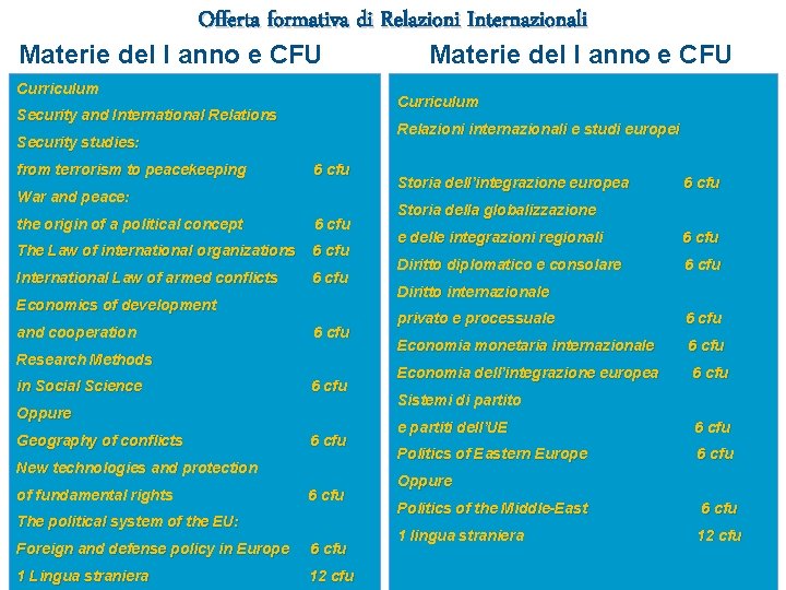 Offerta formativa di Relazioni Internazionali Materie del I anno e CFU Curriculum Security and Offerta formativa di Relazioni Internazionali Materie del I anno e CFU Curriculum Security and