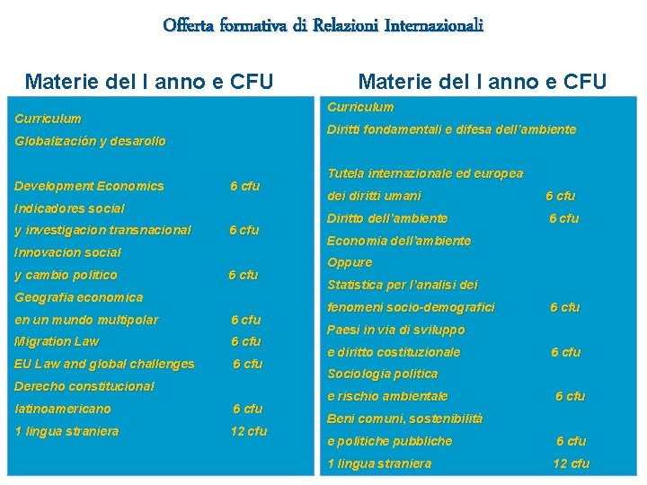 Offerta formativa di Relazioni Internazionali Materie del I anno e CFU Curriculum Diritti fondamentali Offerta formativa di Relazioni Internazionali Materie del I anno e CFU Curriculum Diritti fondamentali