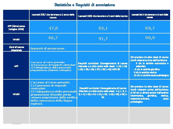 Statistiche e Requisiti di ammissione Laureati 2017 che lavorano a 1 anno dalla Laureati Statistiche e Requisiti di ammissione Laureati 2017 che lavorano a 1 anno dalla Laureati