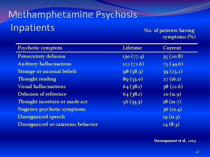 Methamphetamine Psychosis Inpatients No. of patients having symptoms (%) Psychotic symptom Lifetime Current Persecutory