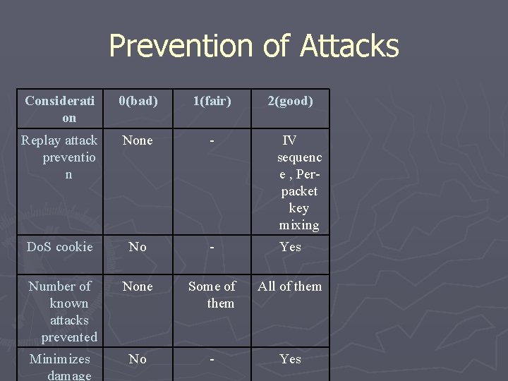 Prevention of Attacks Considerati on 0(bad) 1(fair) 2(good) Replay attack preventio n None -