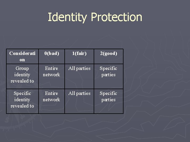 Identity Protection Considerati on 0(bad) 1(fair) 2(good) Group identity revealed to Entire network All