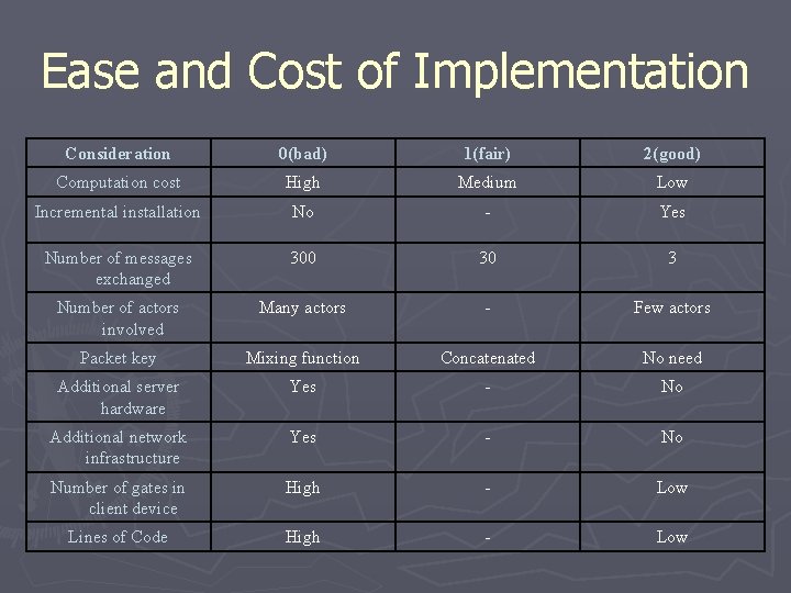 Ease and Cost of Implementation Consideration 0(bad) 1(fair) 2(good) Computation cost High Medium Low