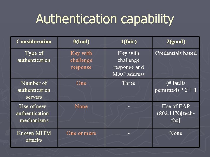 Authentication capability Consideration 0(bad) 1(fair) 2(good) Type of authentication Key with challenge response and