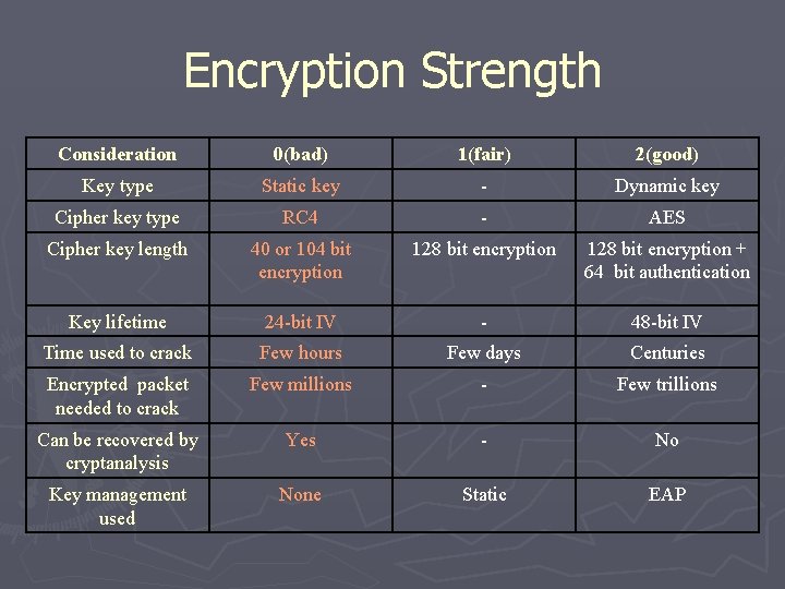 Encryption Strength Consideration 0(bad) 1(fair) 2(good) Key type Static key - Dynamic key Cipher